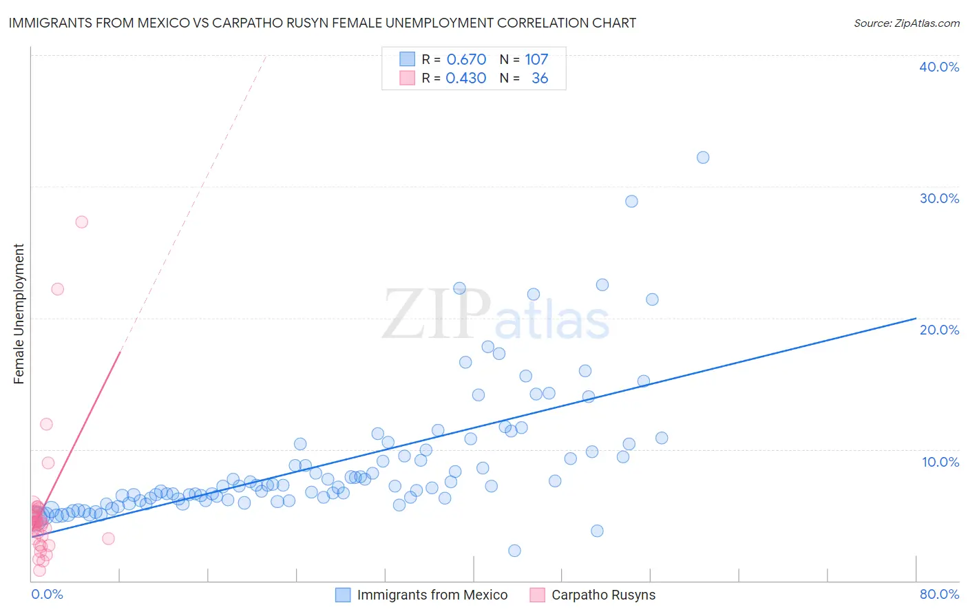 Immigrants from Mexico vs Carpatho Rusyn Female Unemployment