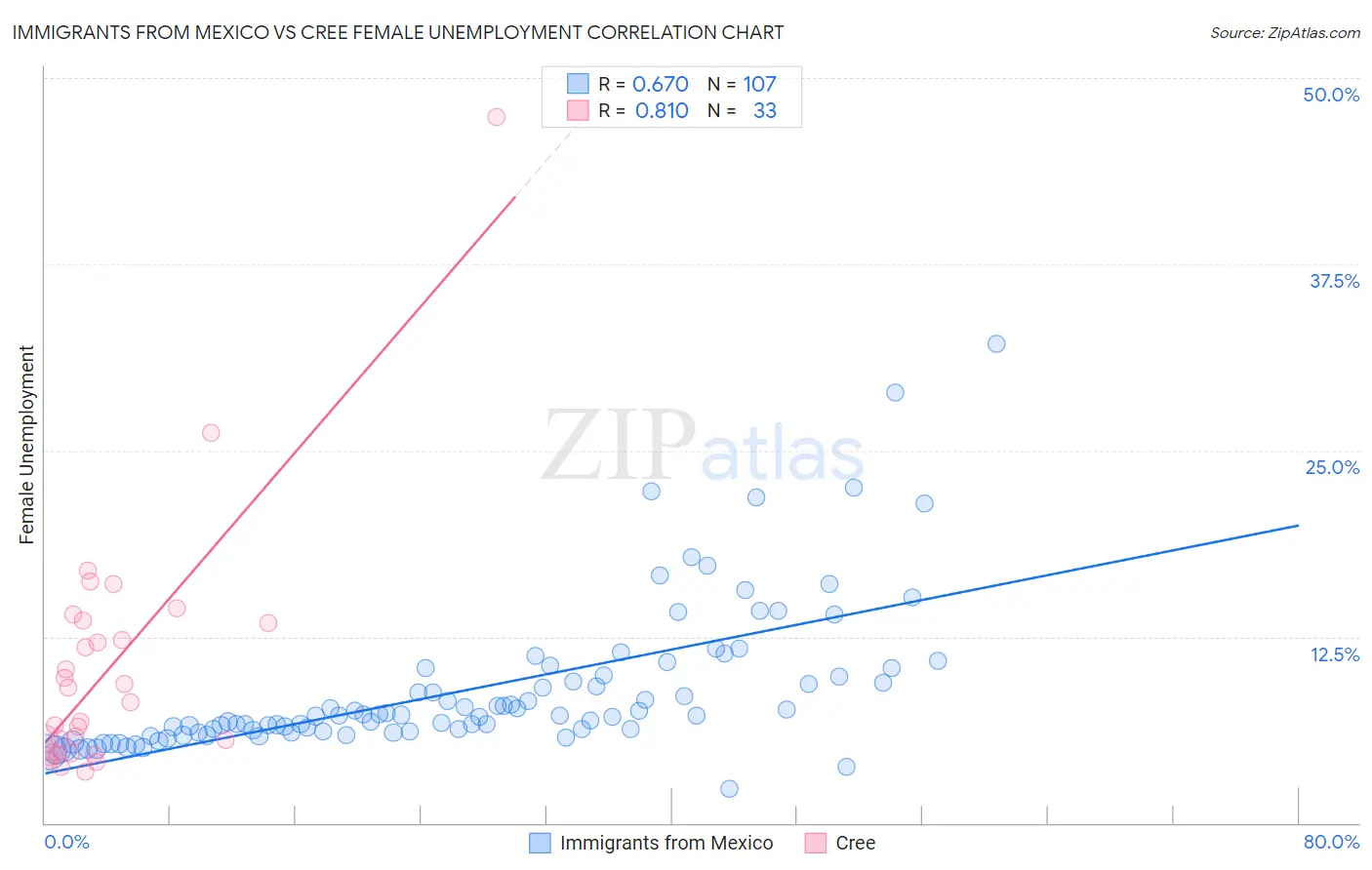 Immigrants from Mexico vs Cree Female Unemployment