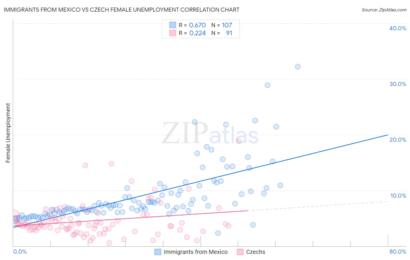 Immigrants from Mexico vs Czech Female Unemployment