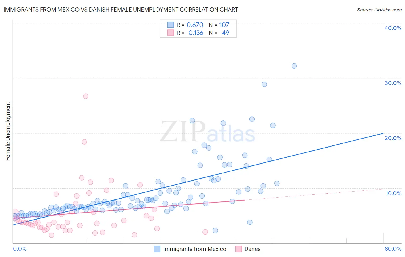 Immigrants from Mexico vs Danish Female Unemployment