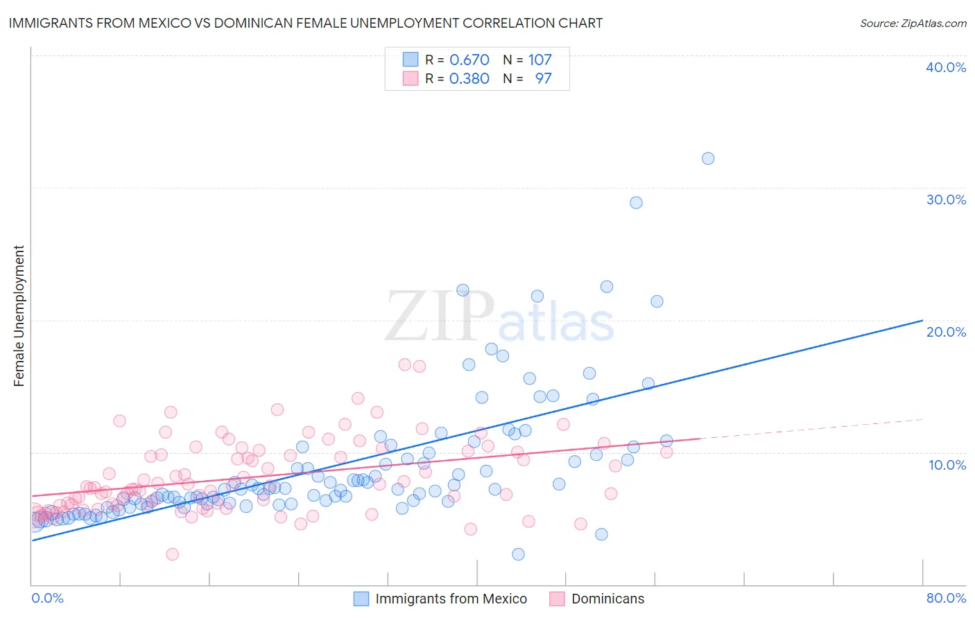 Immigrants from Mexico vs Dominican Female Unemployment