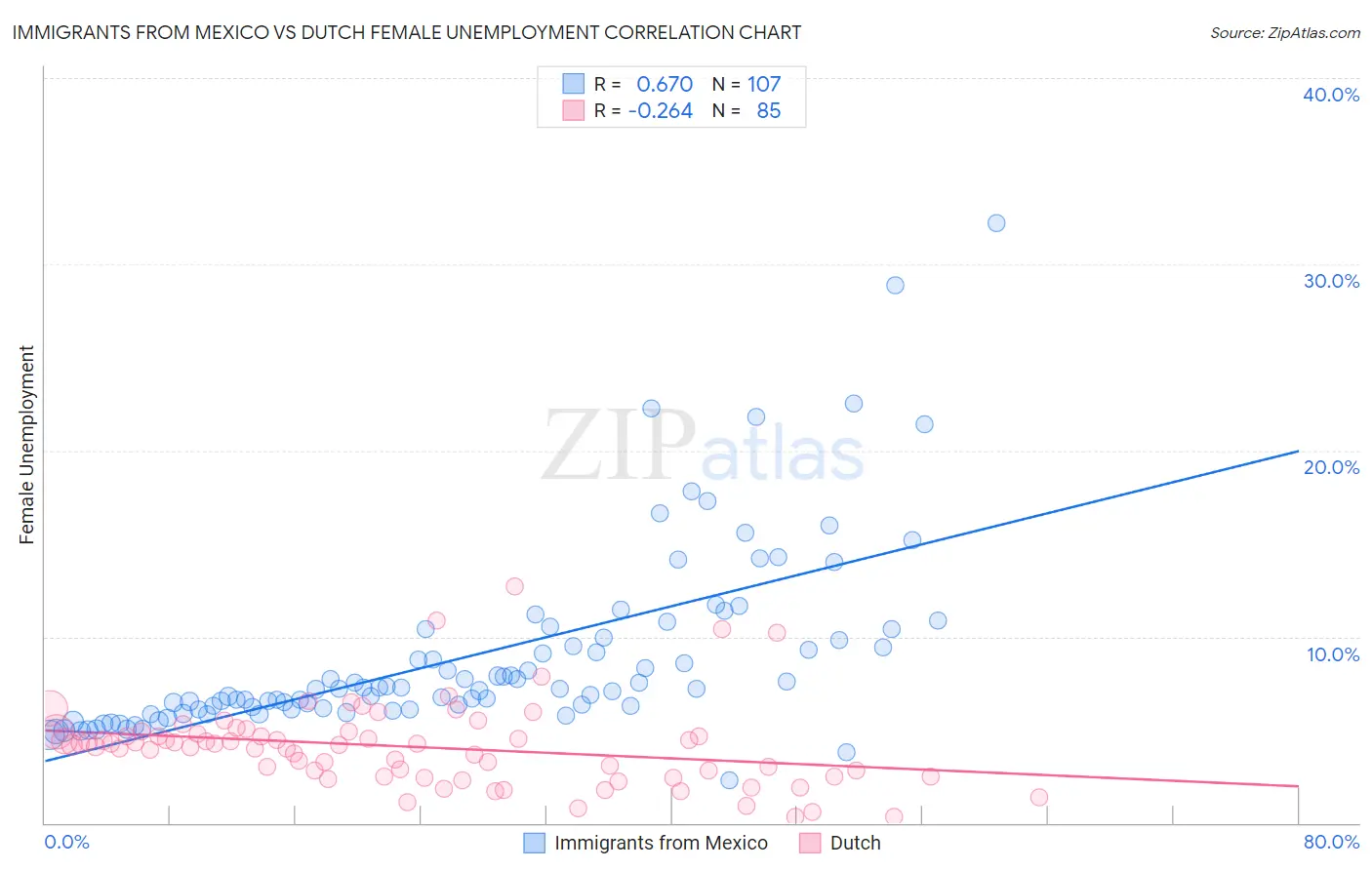 Immigrants from Mexico vs Dutch Female Unemployment