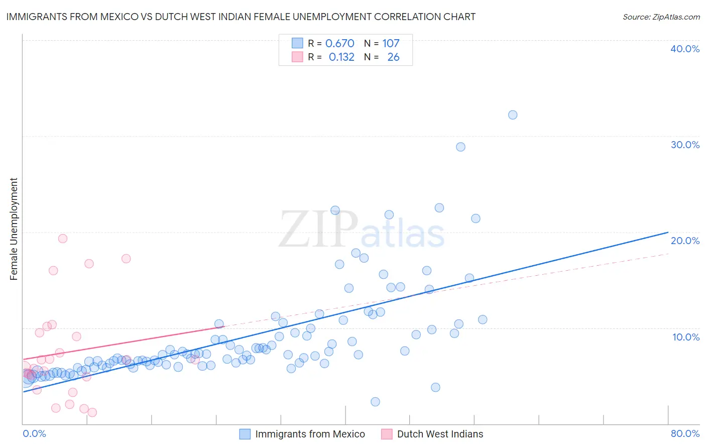 Immigrants from Mexico vs Dutch West Indian Female Unemployment