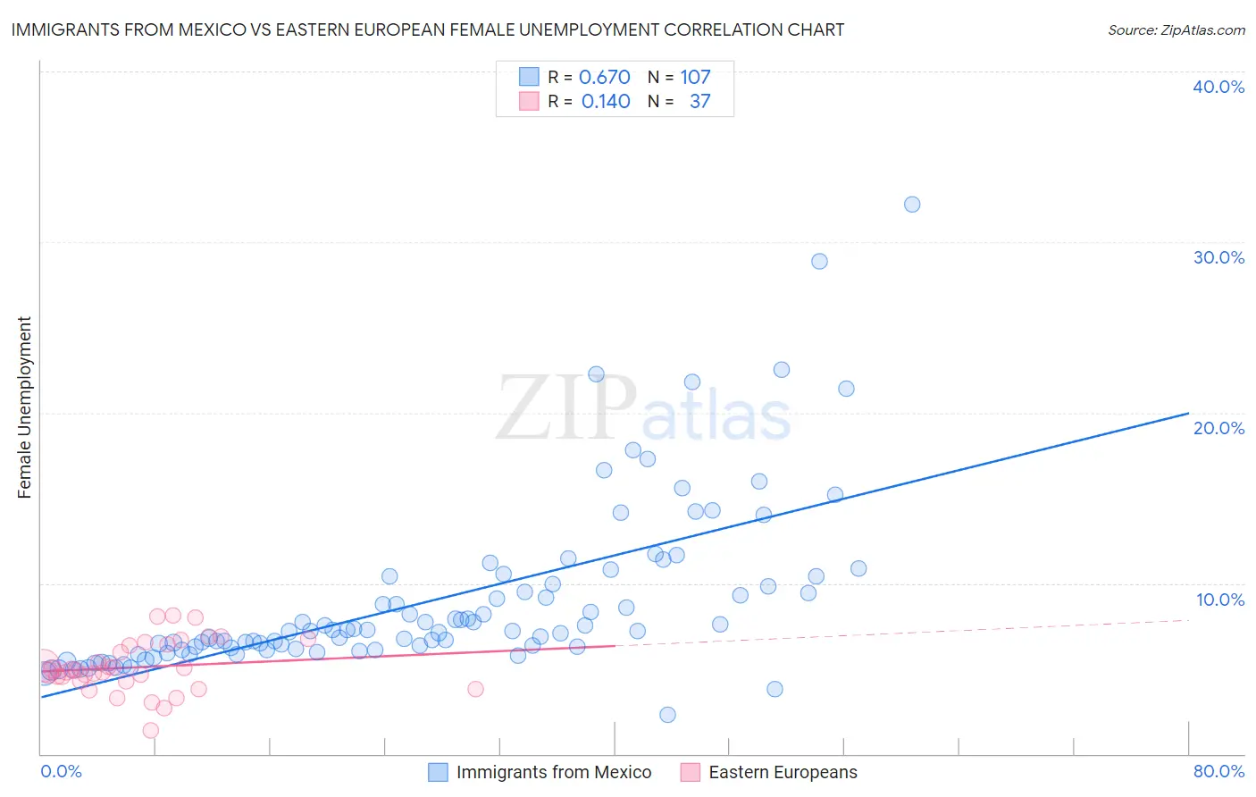 Immigrants from Mexico vs Eastern European Female Unemployment