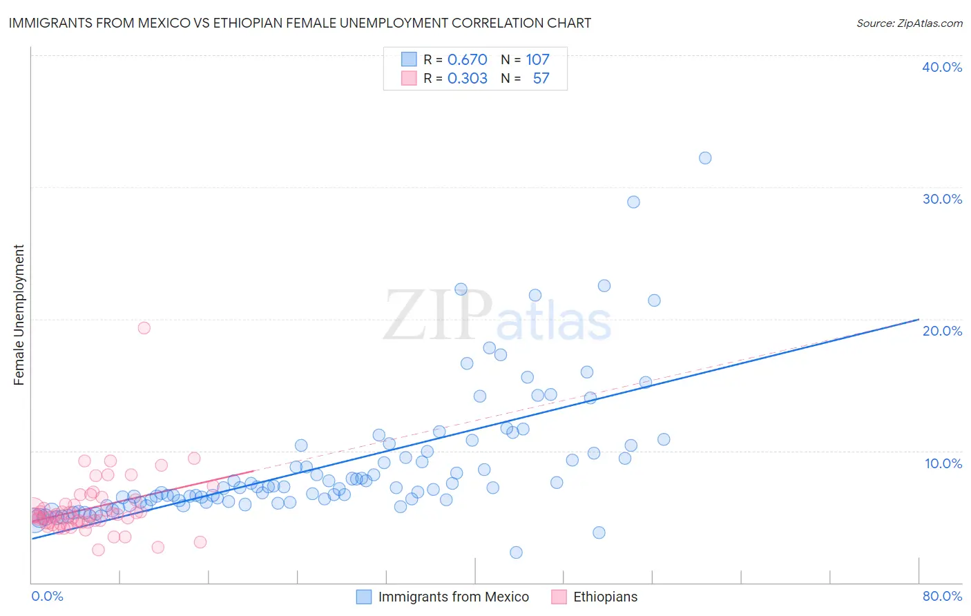 Immigrants from Mexico vs Ethiopian Female Unemployment