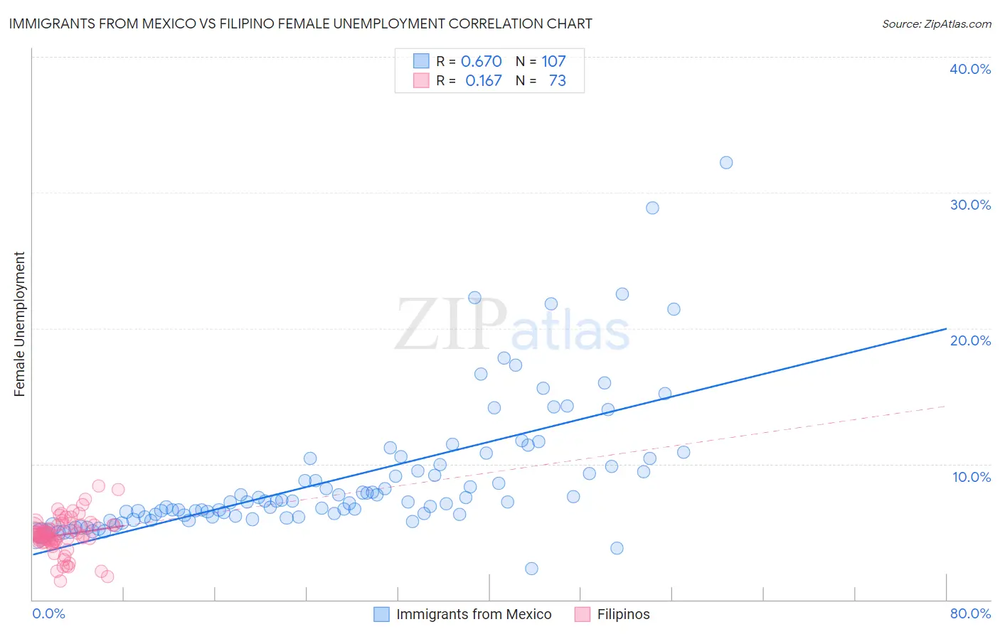 Immigrants from Mexico vs Filipino Female Unemployment