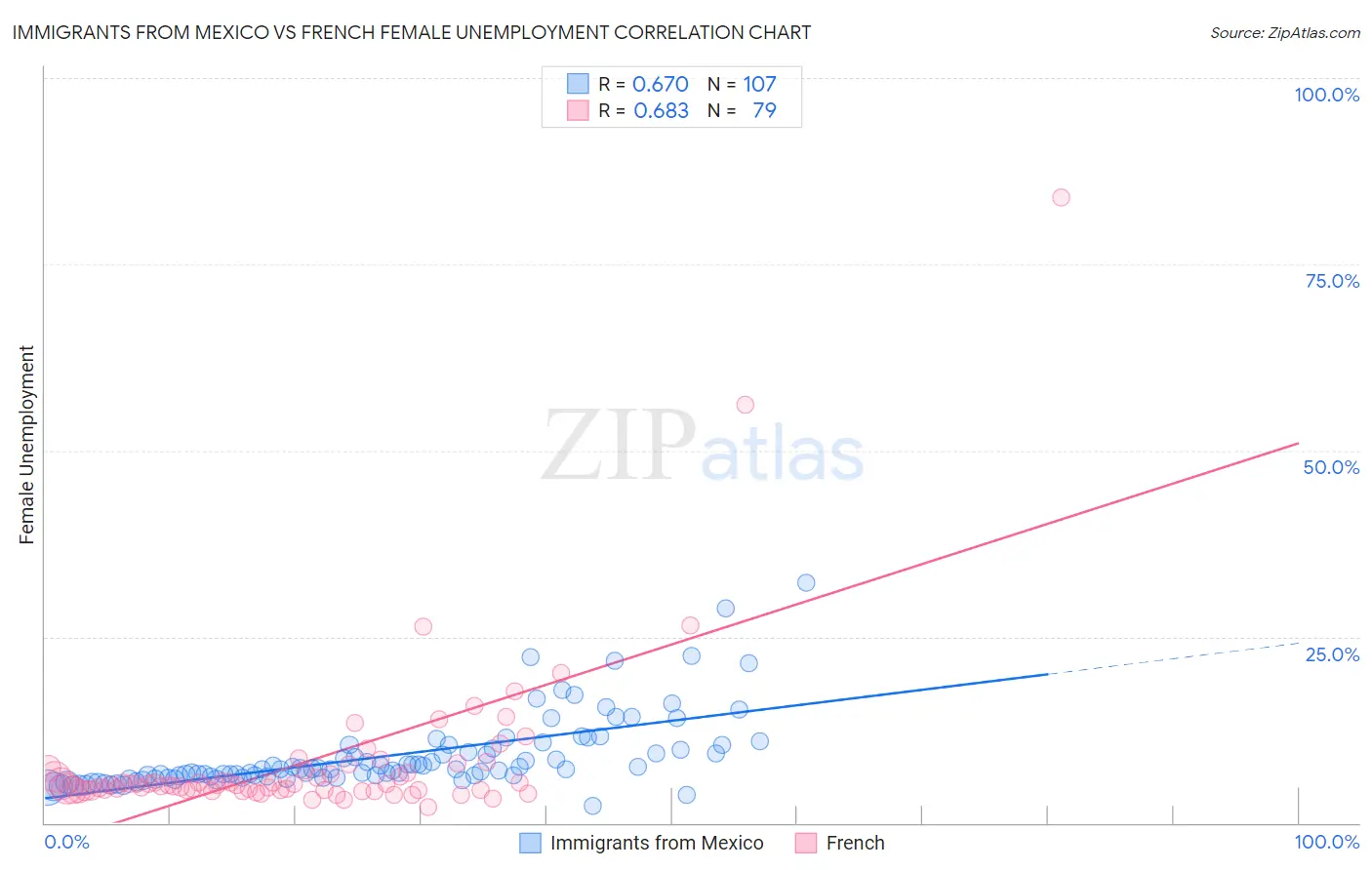 Immigrants from Mexico vs French Female Unemployment