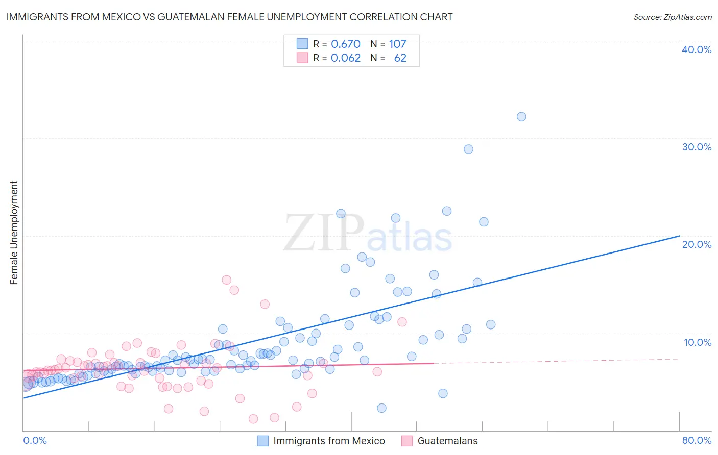 Immigrants from Mexico vs Guatemalan Female Unemployment