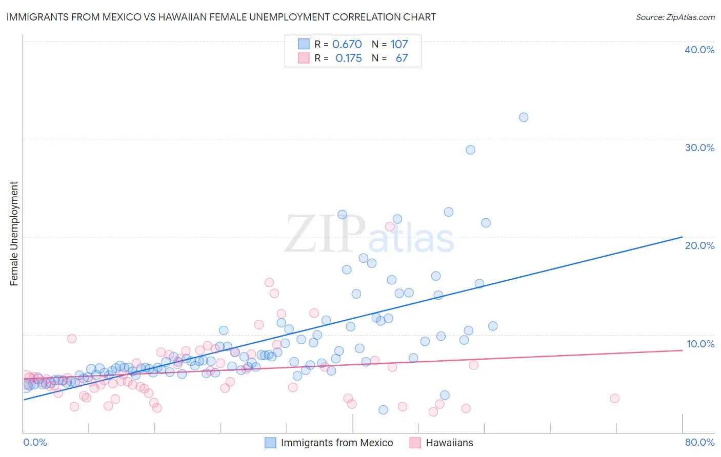 Immigrants from Mexico vs Hawaiian Female Unemployment
