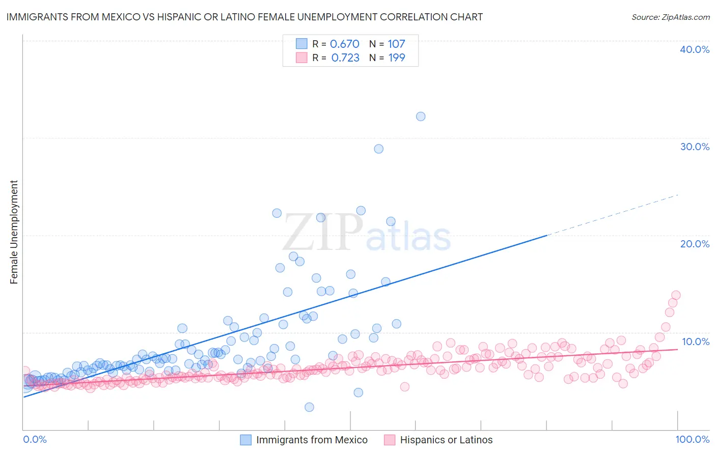 Immigrants from Mexico vs Hispanic or Latino Female Unemployment