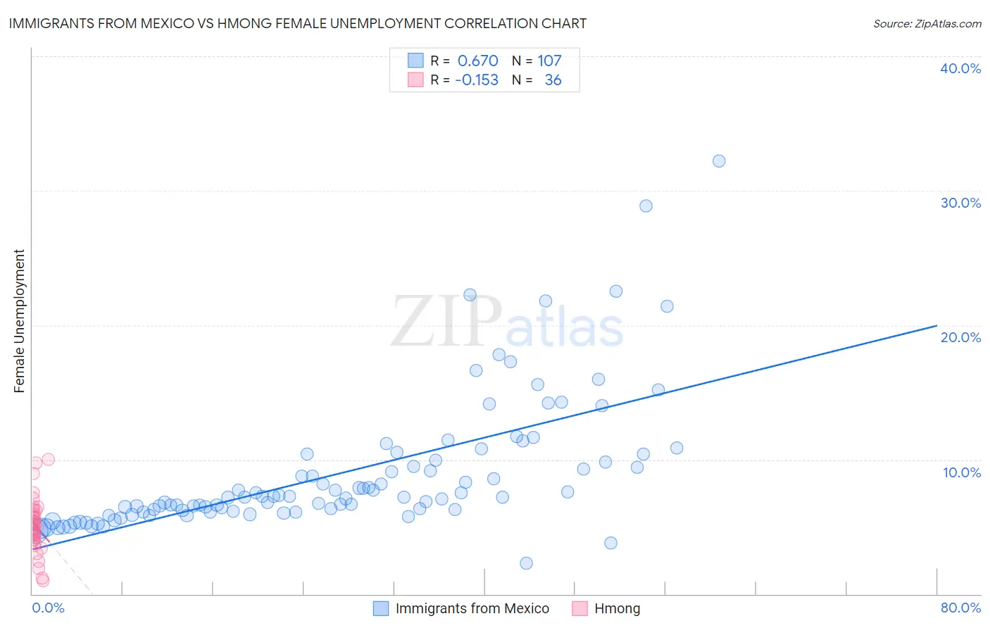 Immigrants from Mexico vs Hmong Female Unemployment