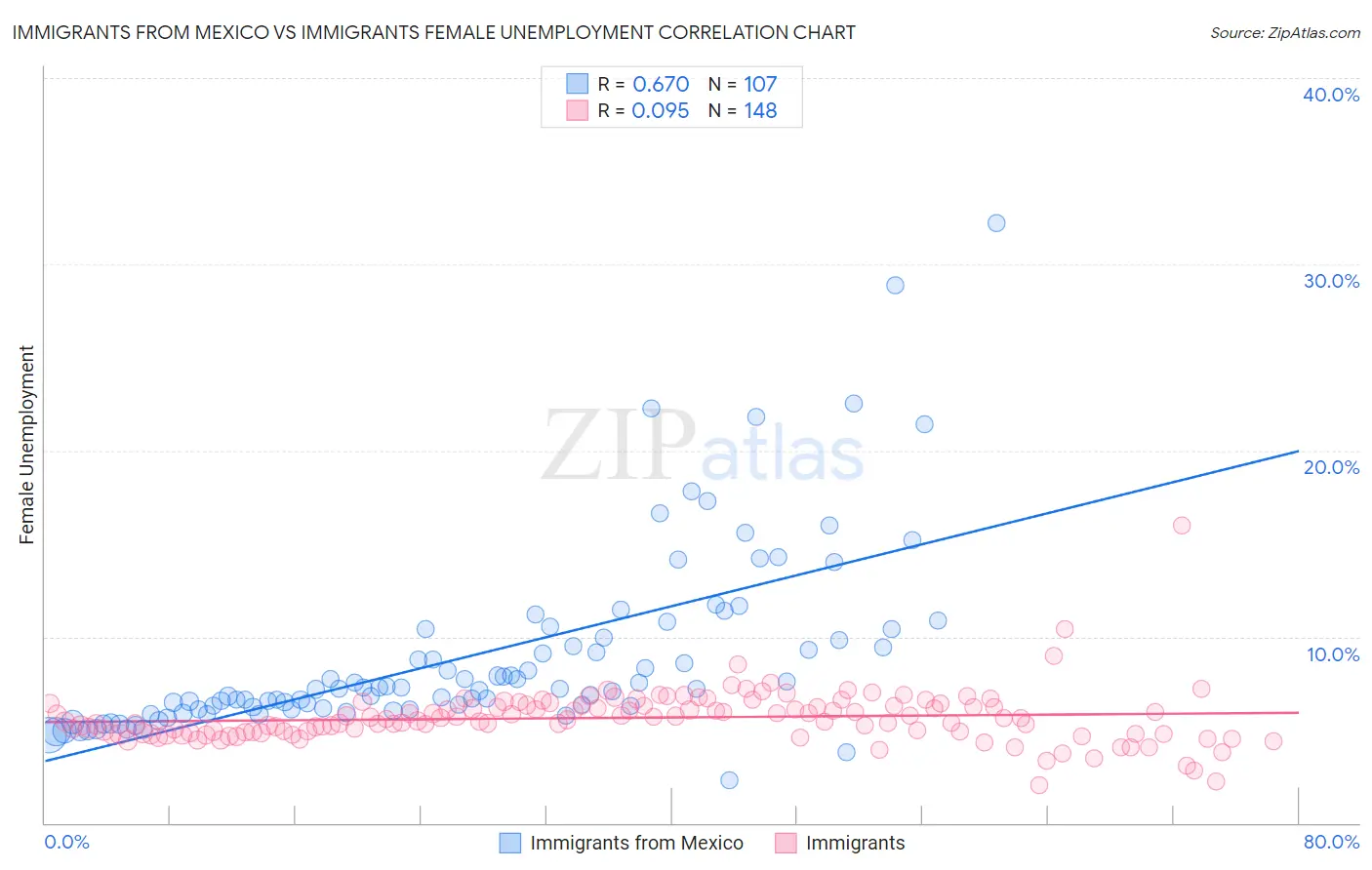 Immigrants from Mexico vs Immigrants Female Unemployment