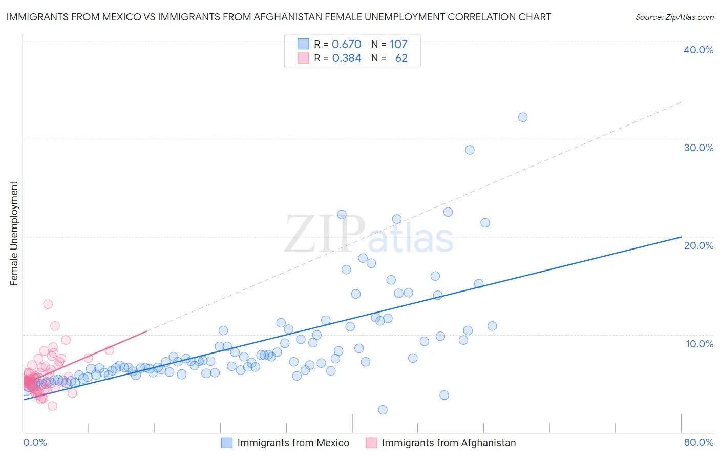 Immigrants from Mexico vs Immigrants from Afghanistan Female Unemployment
