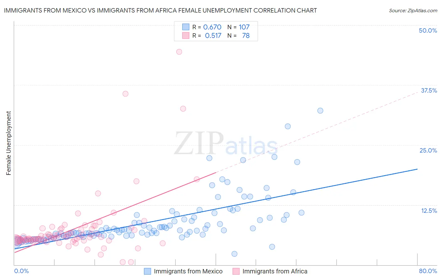 Immigrants from Mexico vs Immigrants from Africa Female Unemployment
