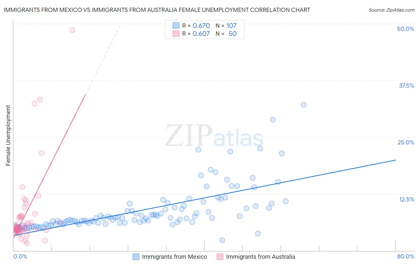 Immigrants from Mexico vs Immigrants from Australia Female Unemployment