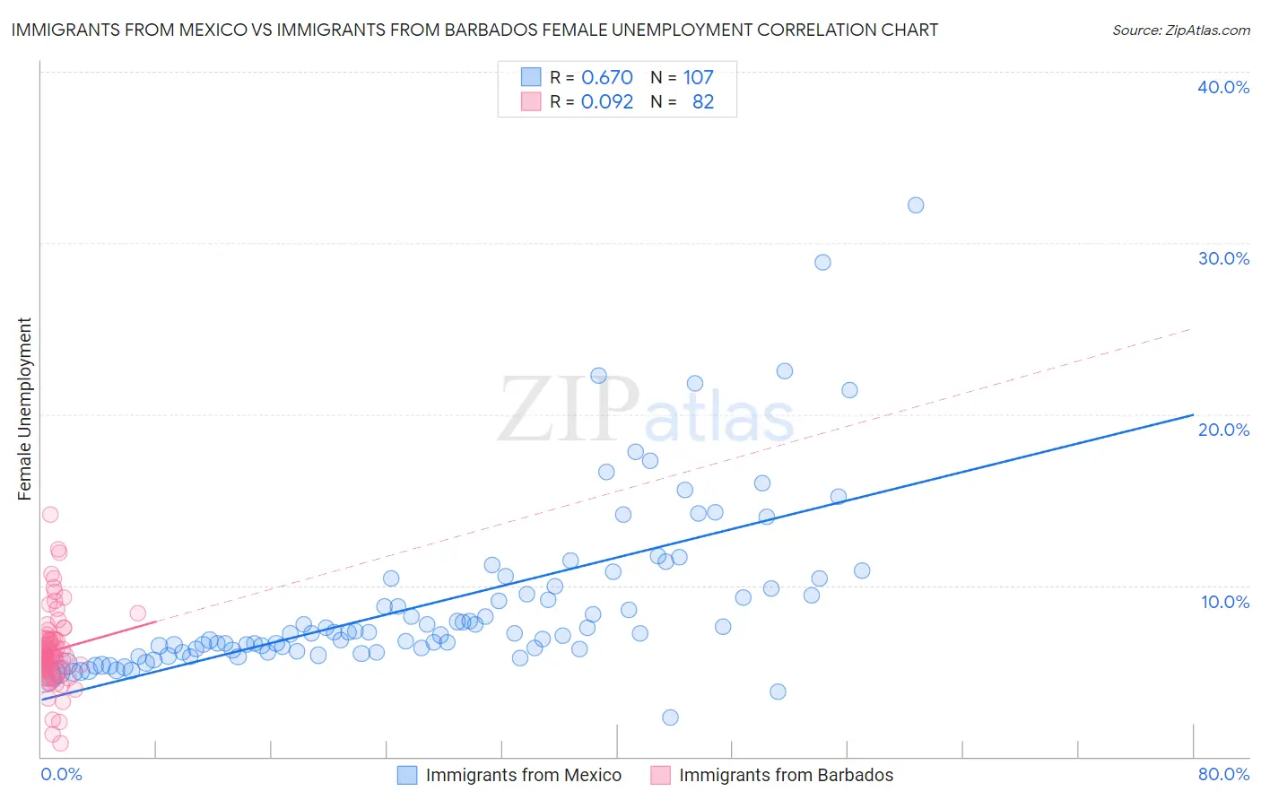 Immigrants from Mexico vs Immigrants from Barbados Female Unemployment