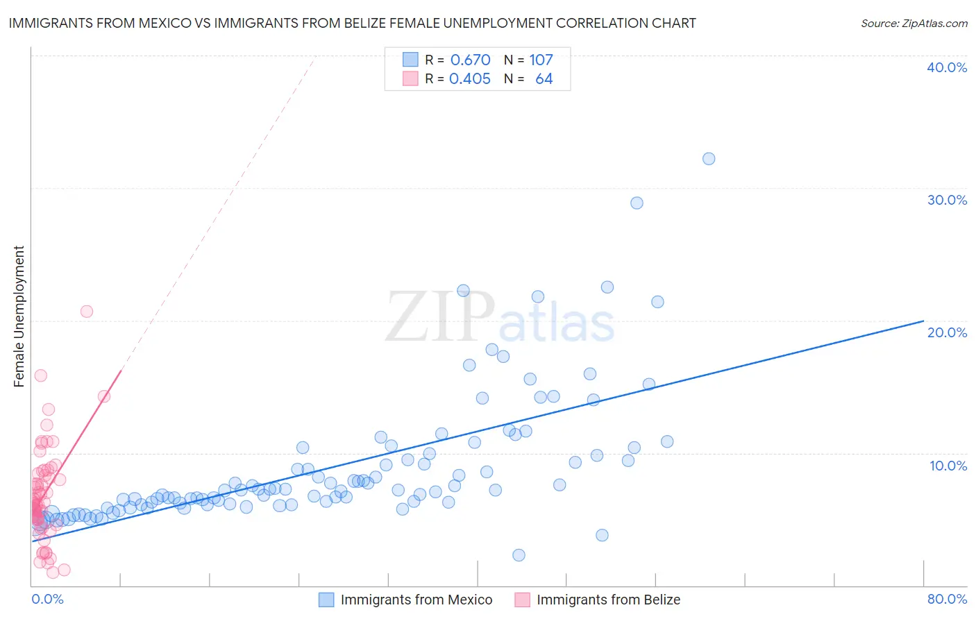 Immigrants from Mexico vs Immigrants from Belize Female Unemployment