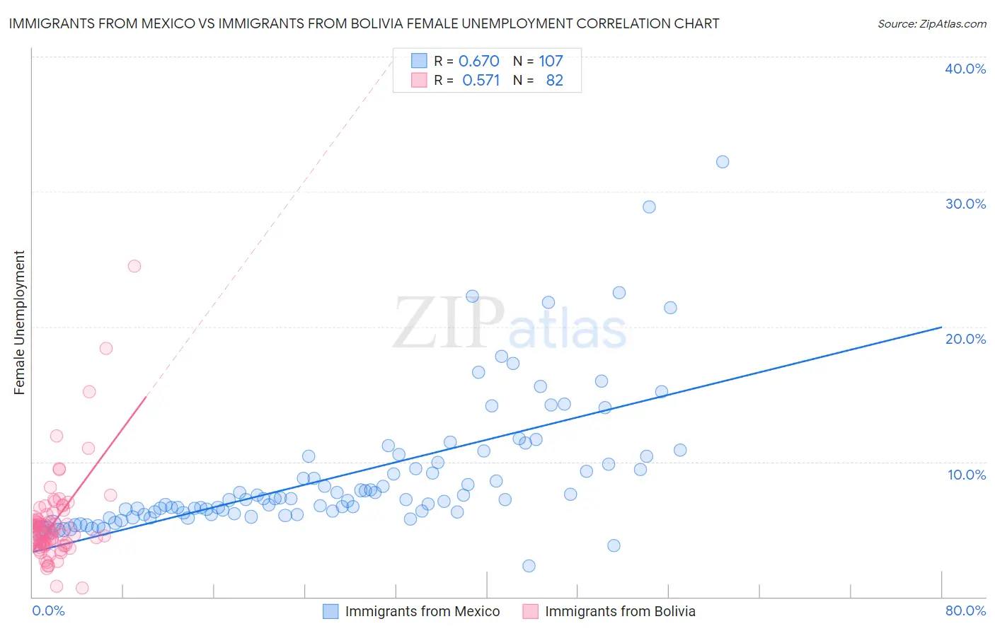 Immigrants from Mexico vs Immigrants from Bolivia Female Unemployment