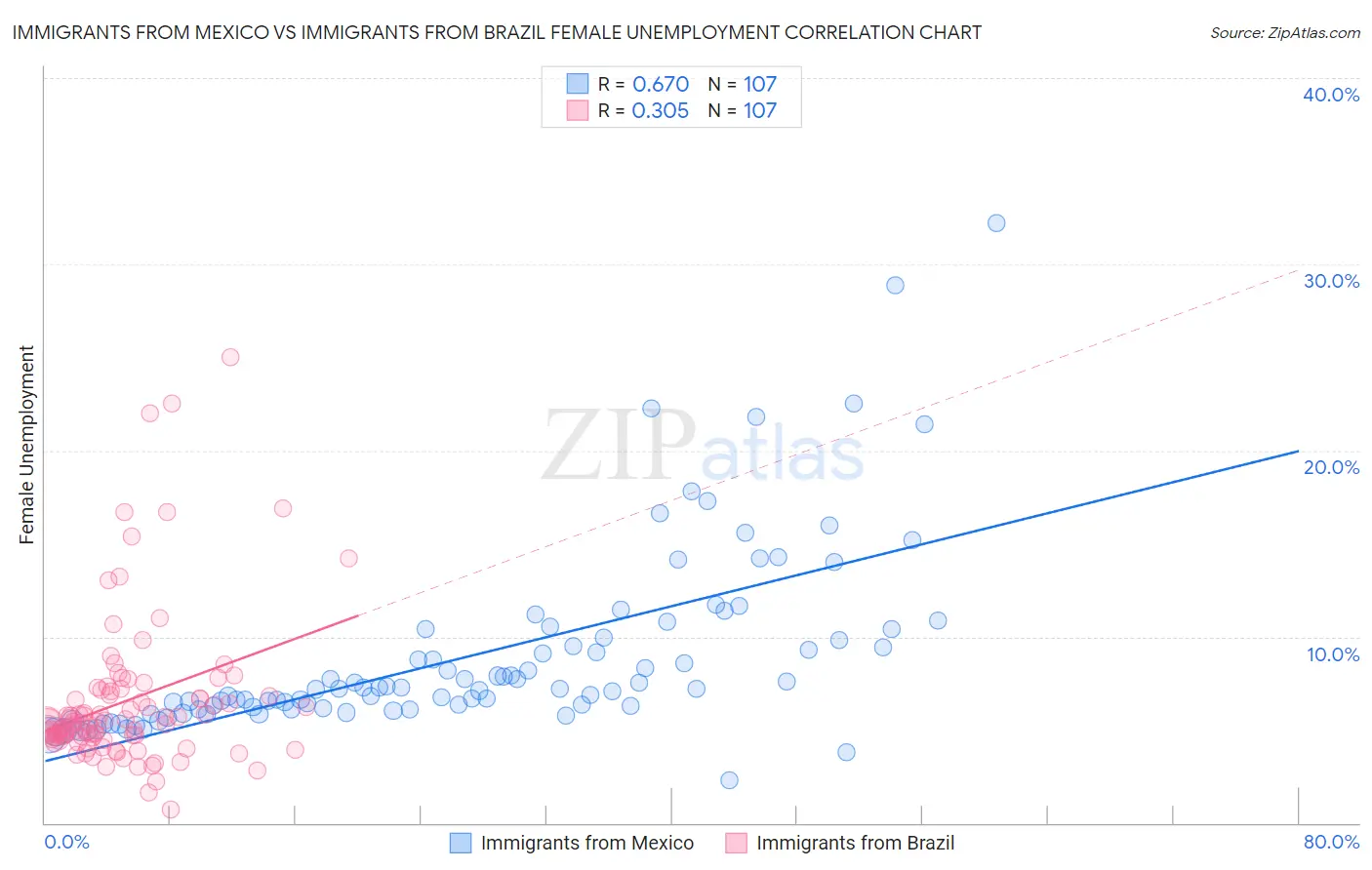 Immigrants from Mexico vs Immigrants from Brazil Female Unemployment