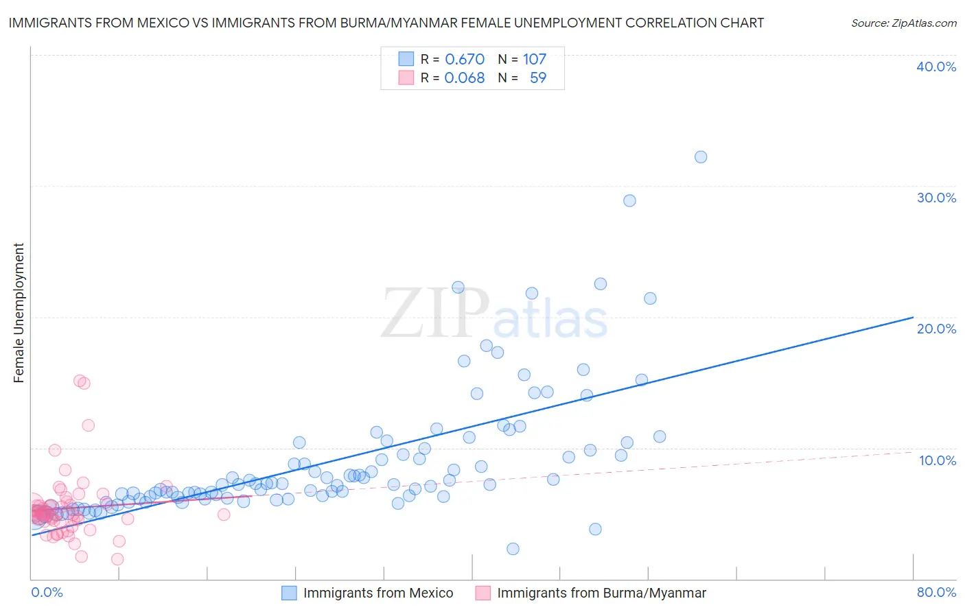 Immigrants from Mexico vs Immigrants from Burma/Myanmar Female Unemployment