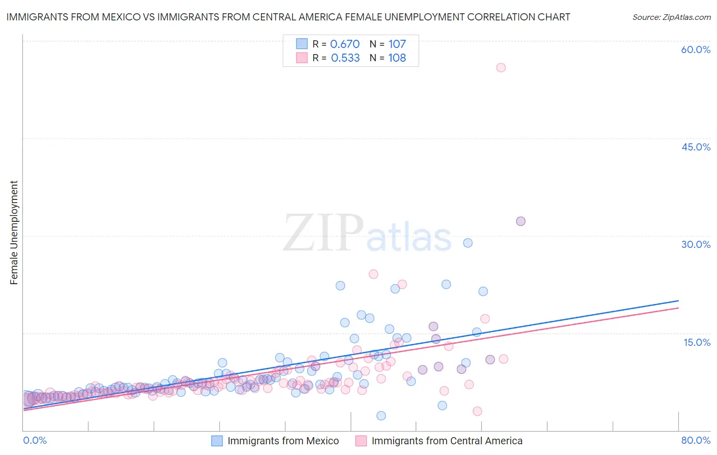 Immigrants from Mexico vs Immigrants from Central America Female Unemployment