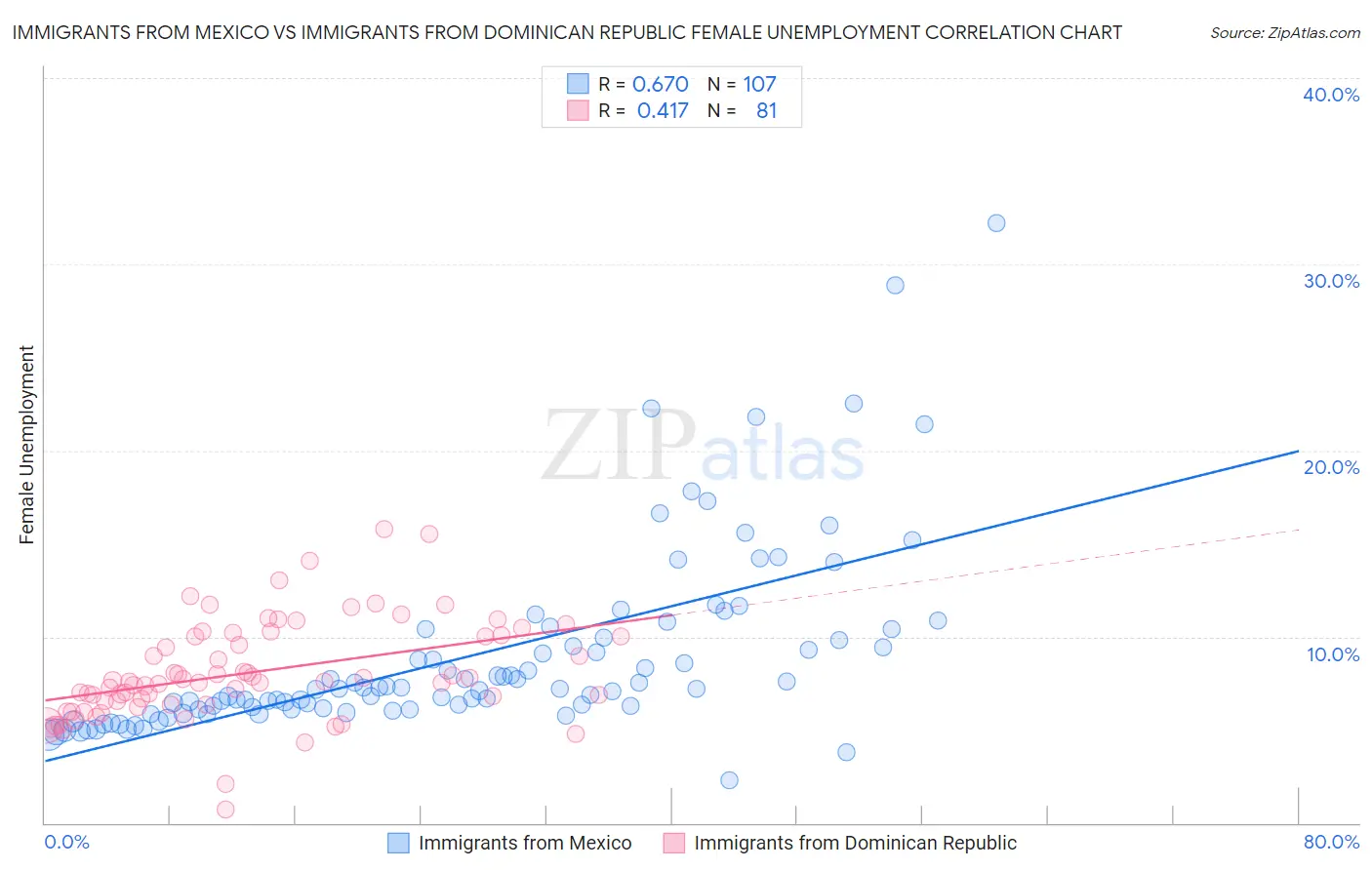 Immigrants from Mexico vs Immigrants from Dominican Republic Female Unemployment