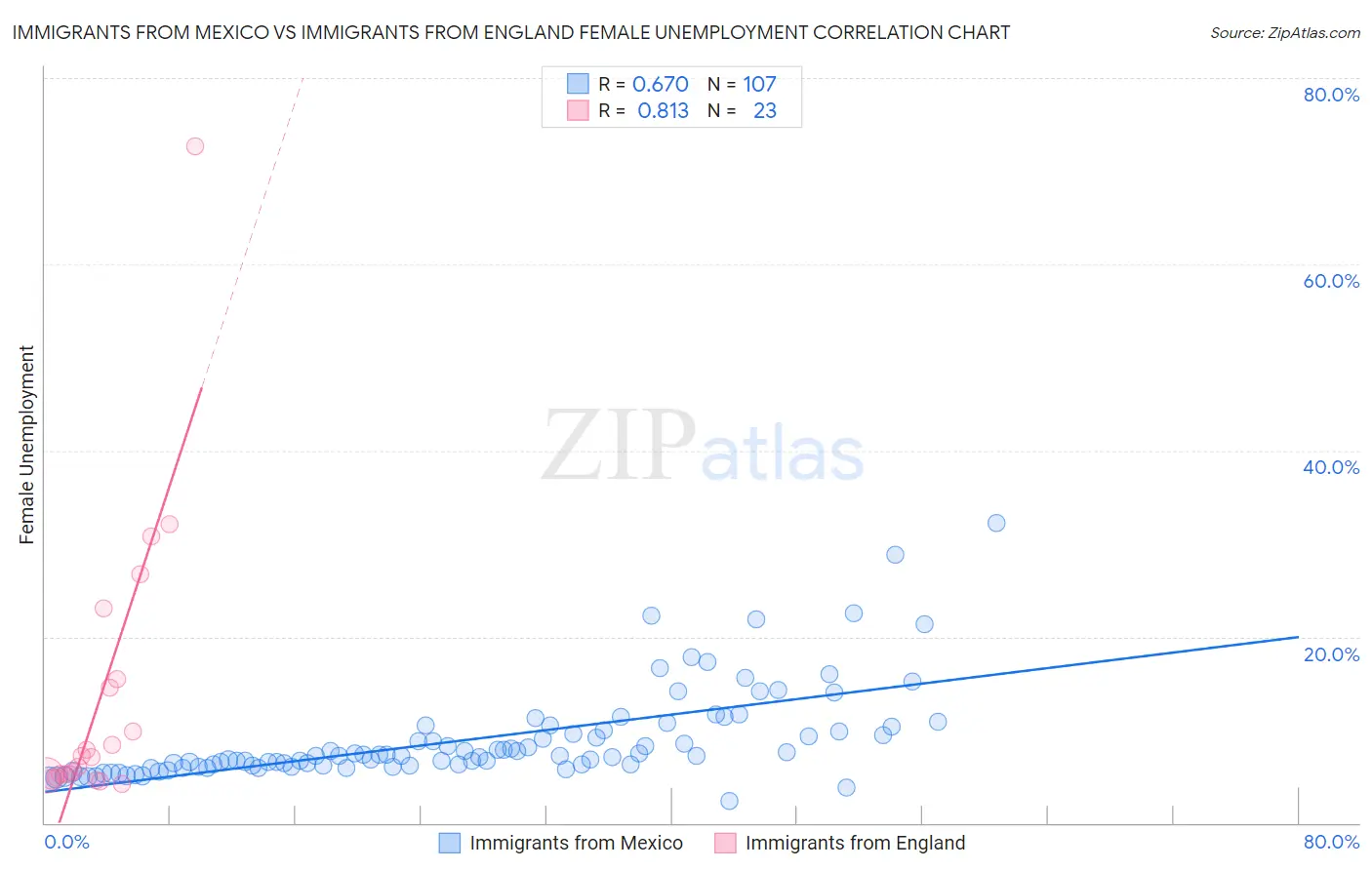 Immigrants from Mexico vs Immigrants from England Female Unemployment