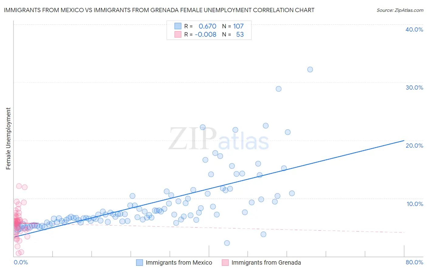 Immigrants from Mexico vs Immigrants from Grenada Female Unemployment