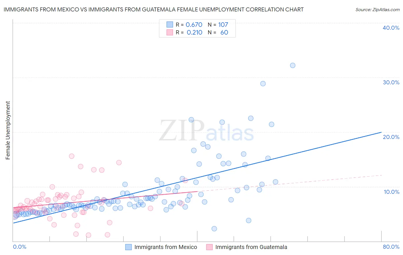 Immigrants from Mexico vs Immigrants from Guatemala Female Unemployment
