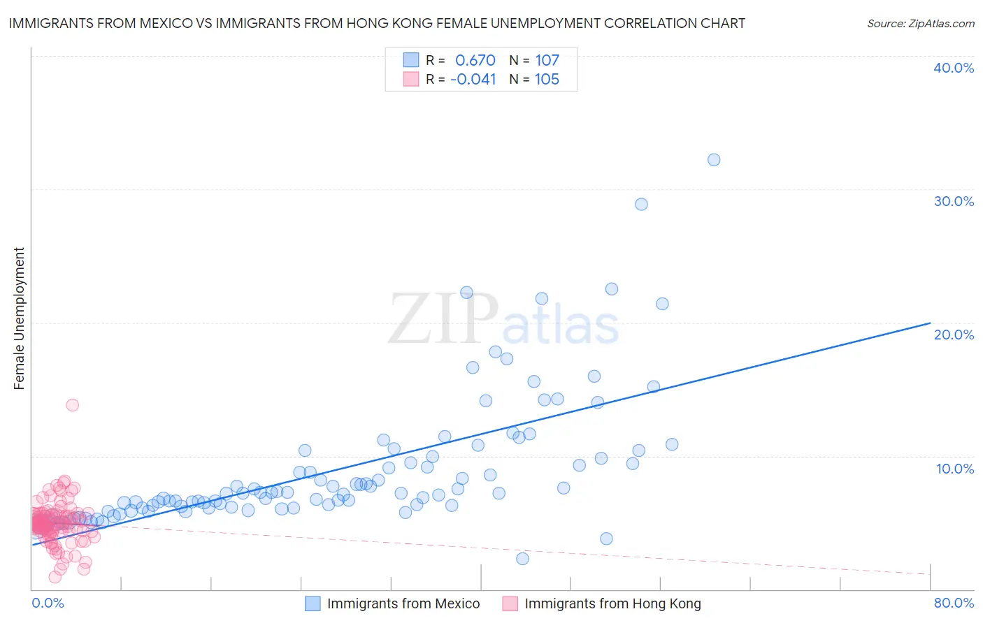 Immigrants from Mexico vs Immigrants from Hong Kong Female Unemployment