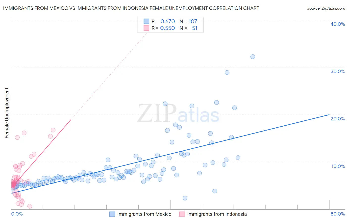 Immigrants from Mexico vs Immigrants from Indonesia Female Unemployment