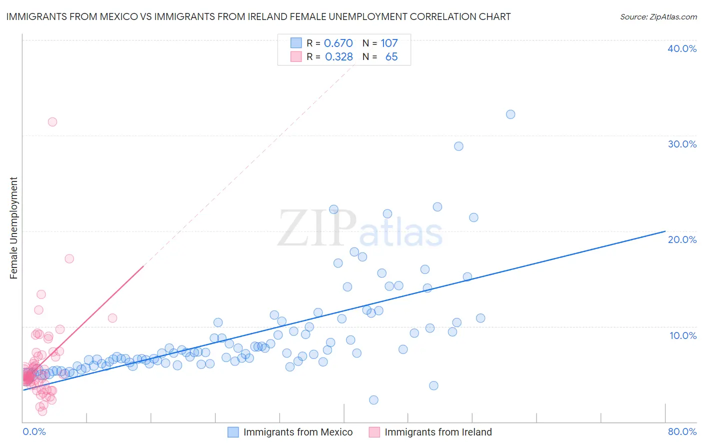 Immigrants from Mexico vs Immigrants from Ireland Female Unemployment