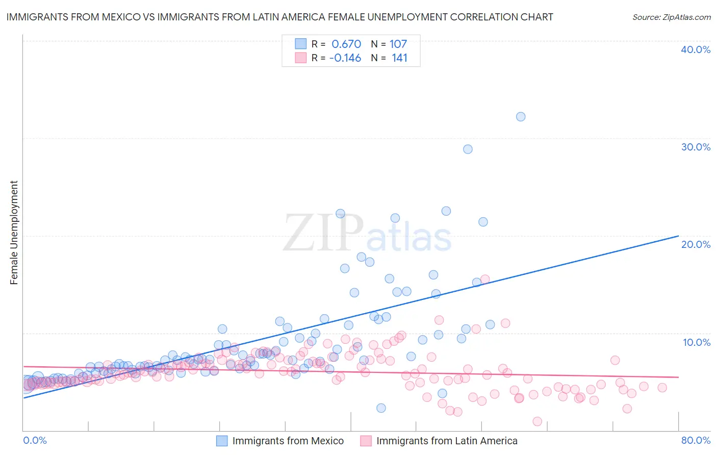 Immigrants from Mexico vs Immigrants from Latin America Female Unemployment