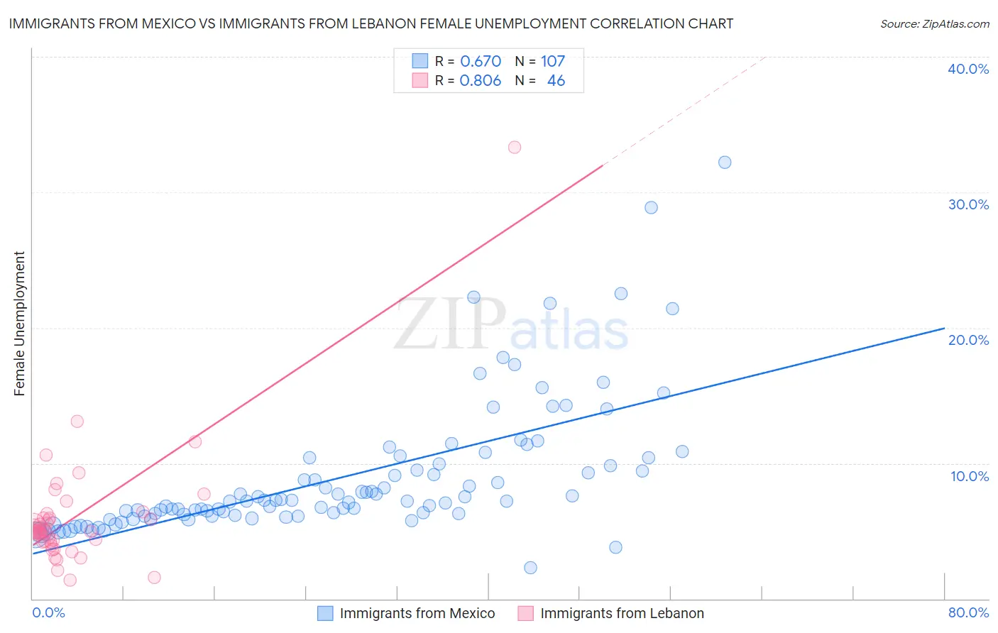 Immigrants from Mexico vs Immigrants from Lebanon Female Unemployment