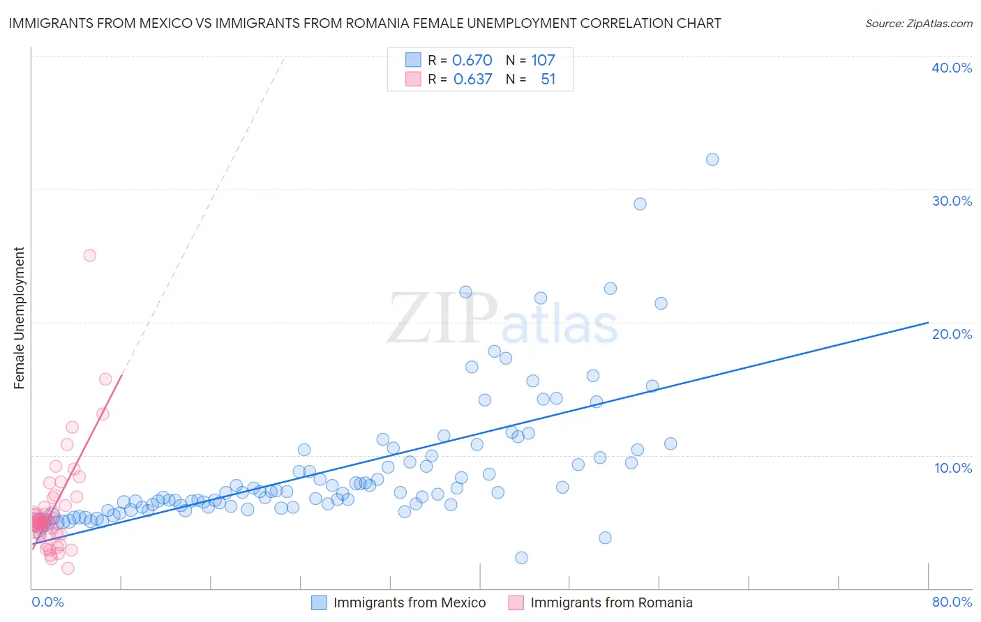 Immigrants from Mexico vs Immigrants from Romania Female Unemployment