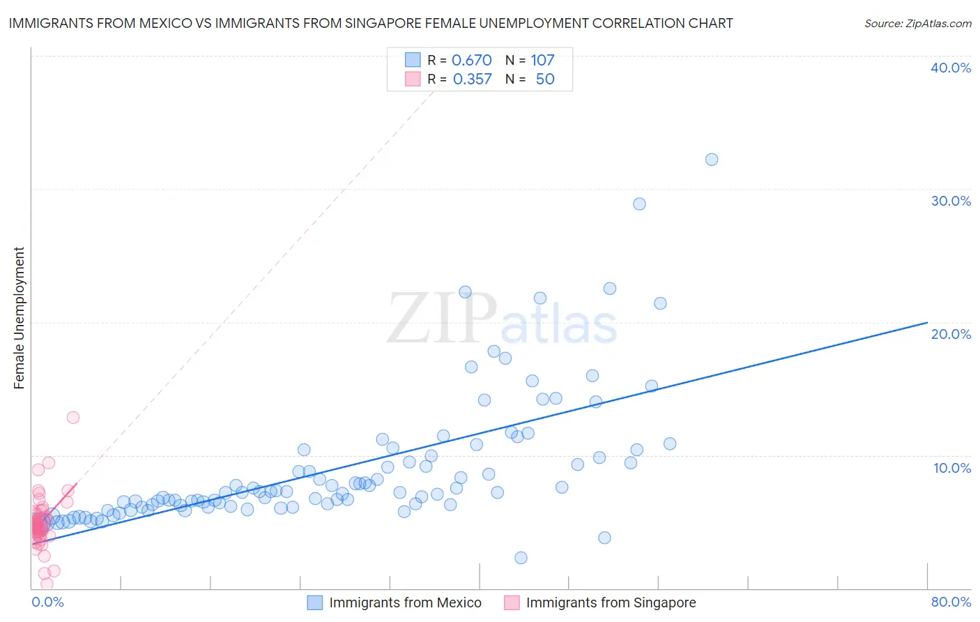 Immigrants from Mexico vs Immigrants from Singapore Female Unemployment