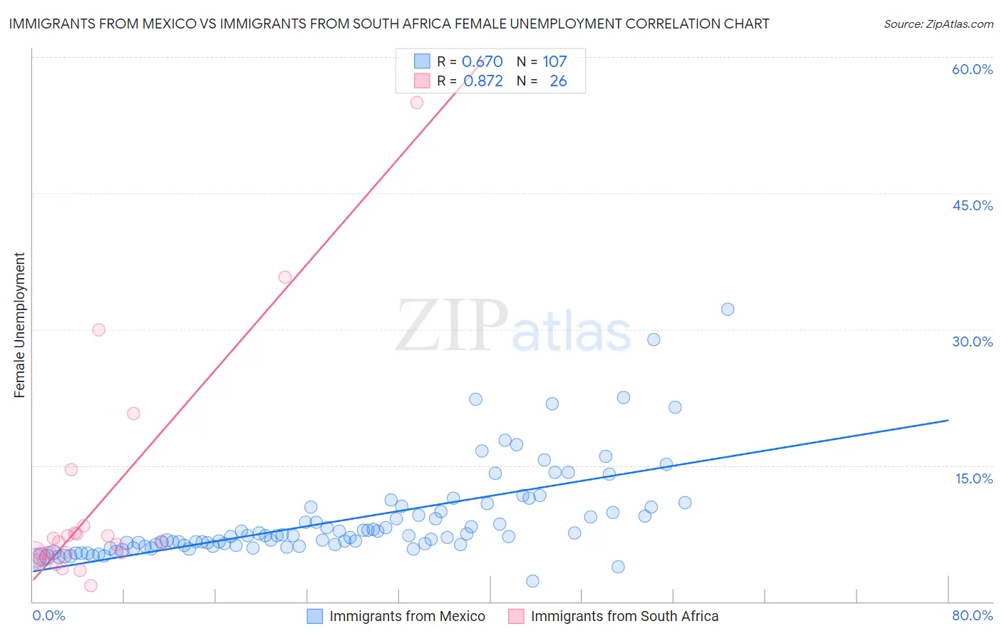 Immigrants from Mexico vs Immigrants from South Africa Female Unemployment