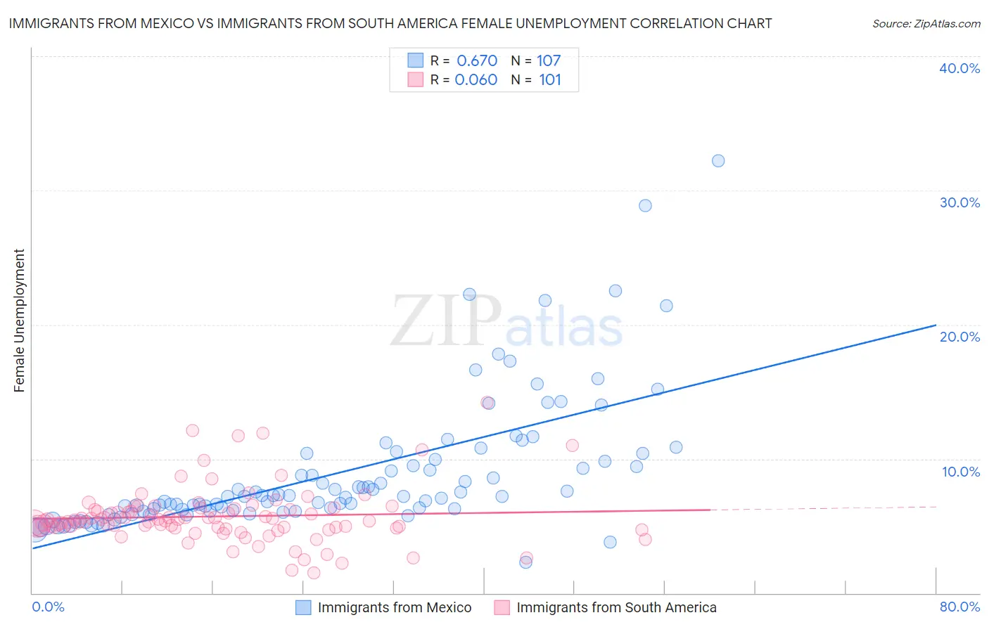 Immigrants from Mexico vs Immigrants from South America Female Unemployment