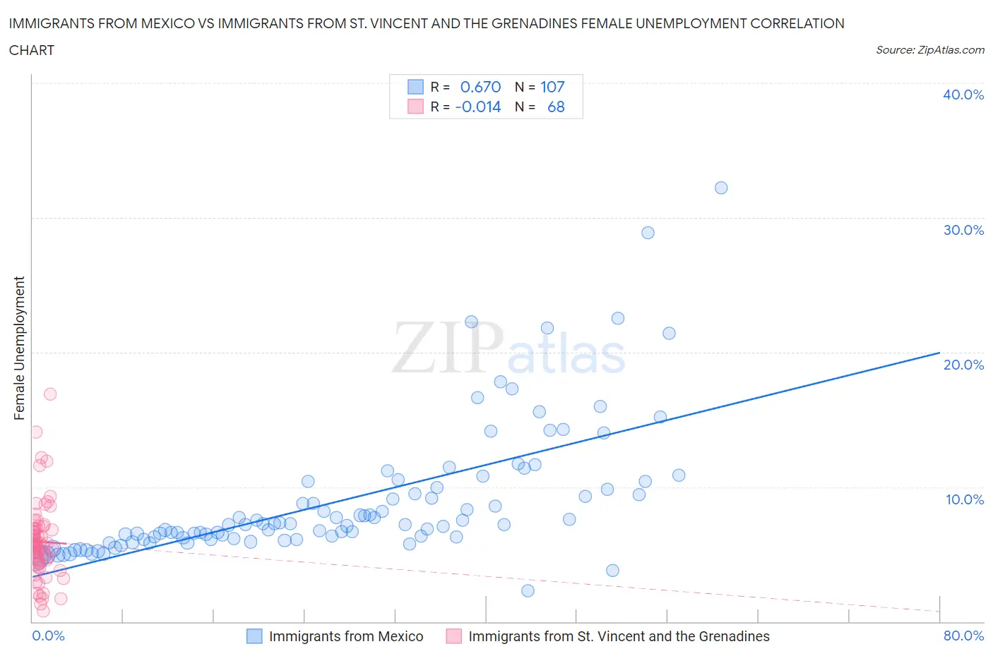 Immigrants from Mexico vs Immigrants from St. Vincent and the Grenadines Female Unemployment