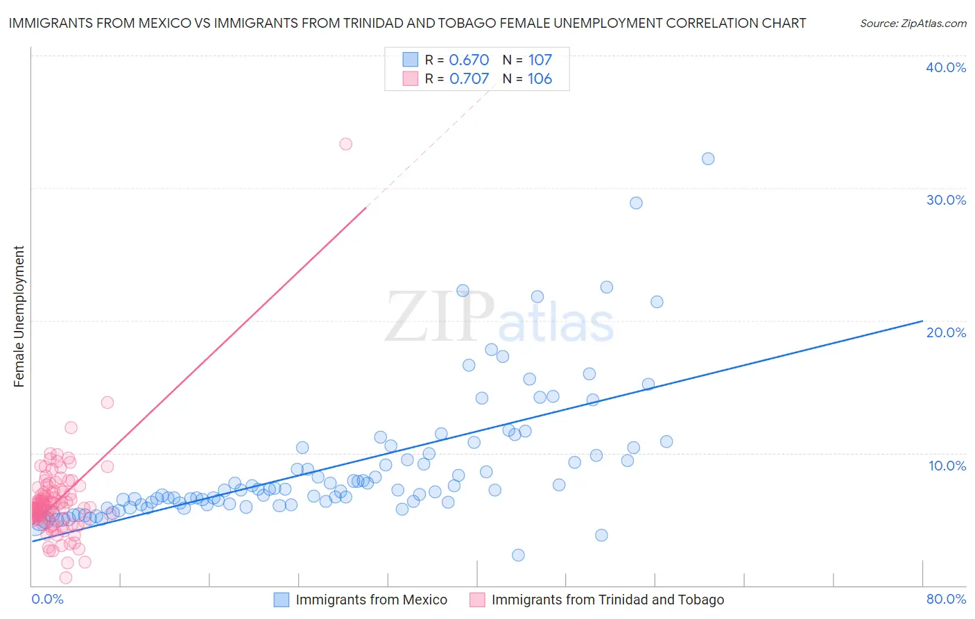 Immigrants from Mexico vs Immigrants from Trinidad and Tobago Female Unemployment