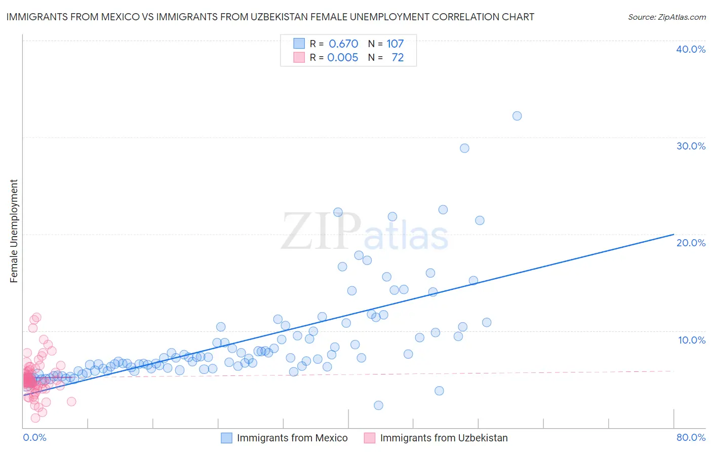 Immigrants from Mexico vs Immigrants from Uzbekistan Female Unemployment