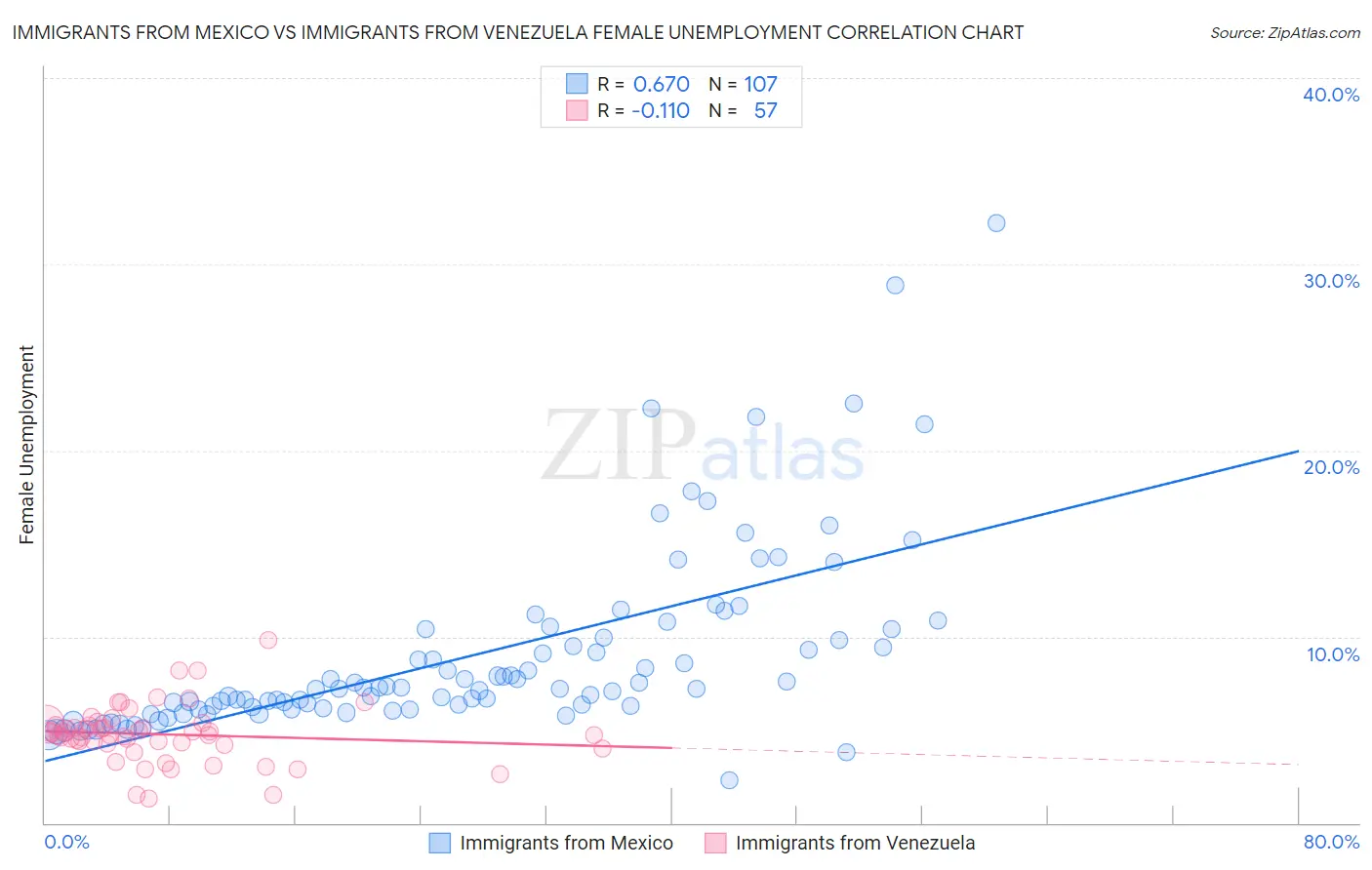 Immigrants from Mexico vs Immigrants from Venezuela Female Unemployment