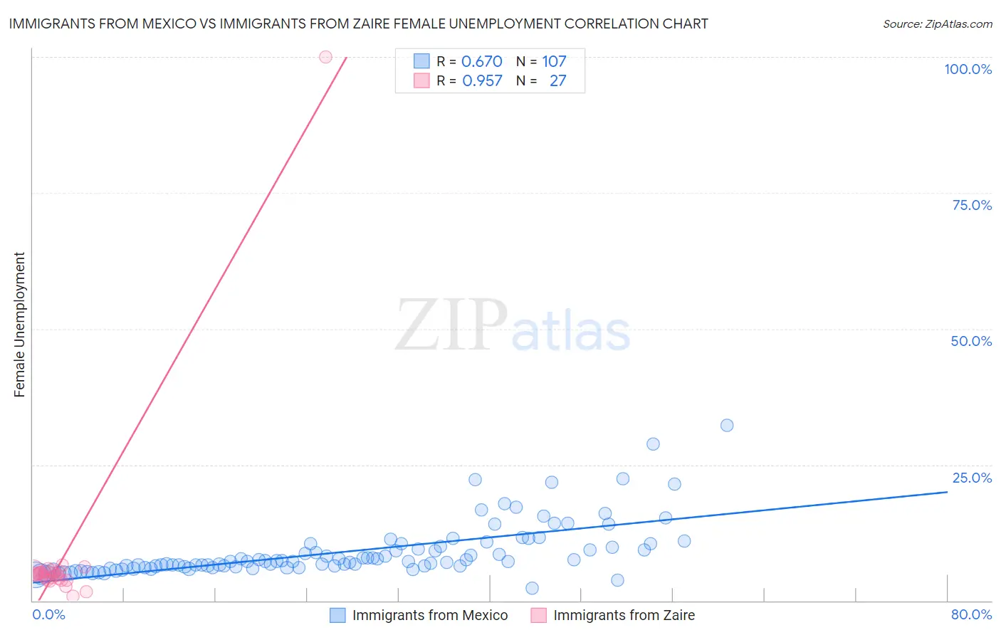 Immigrants from Mexico vs Immigrants from Zaire Female Unemployment
