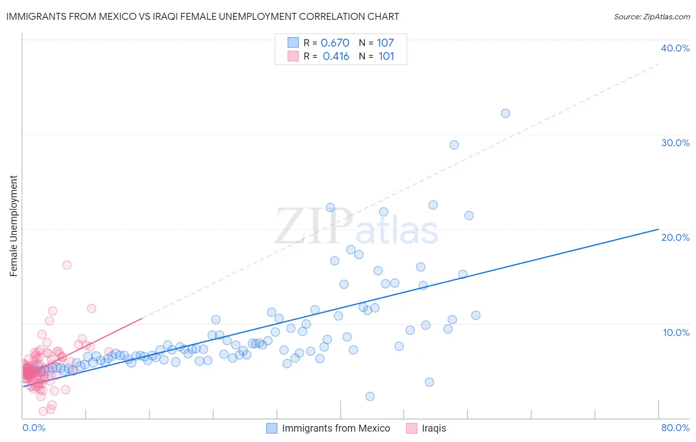 Immigrants from Mexico vs Iraqi Female Unemployment
