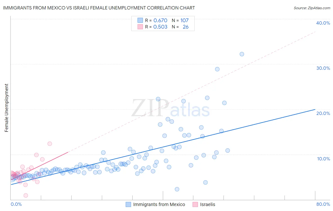 Immigrants from Mexico vs Israeli Female Unemployment