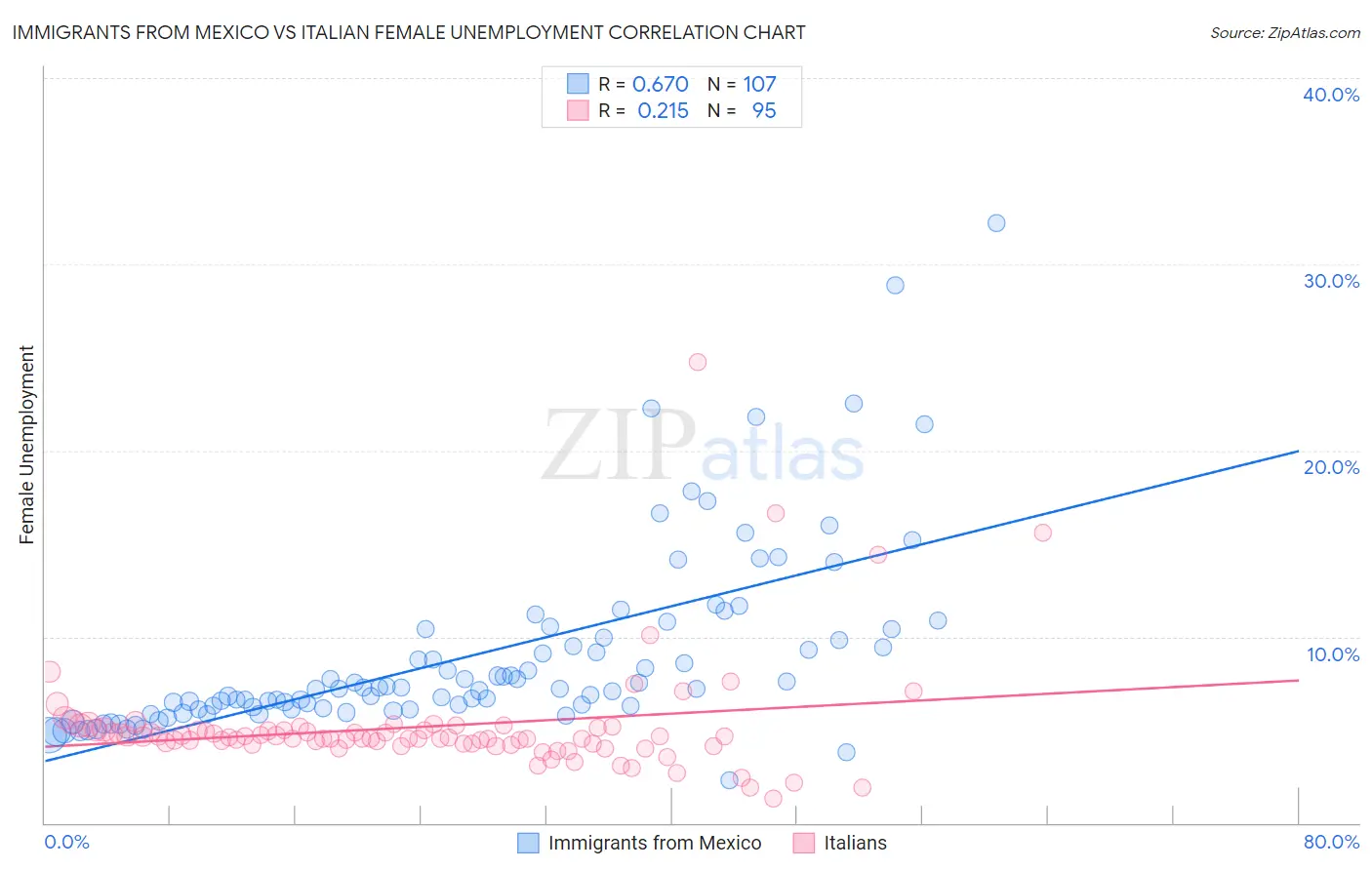 Immigrants from Mexico vs Italian Female Unemployment