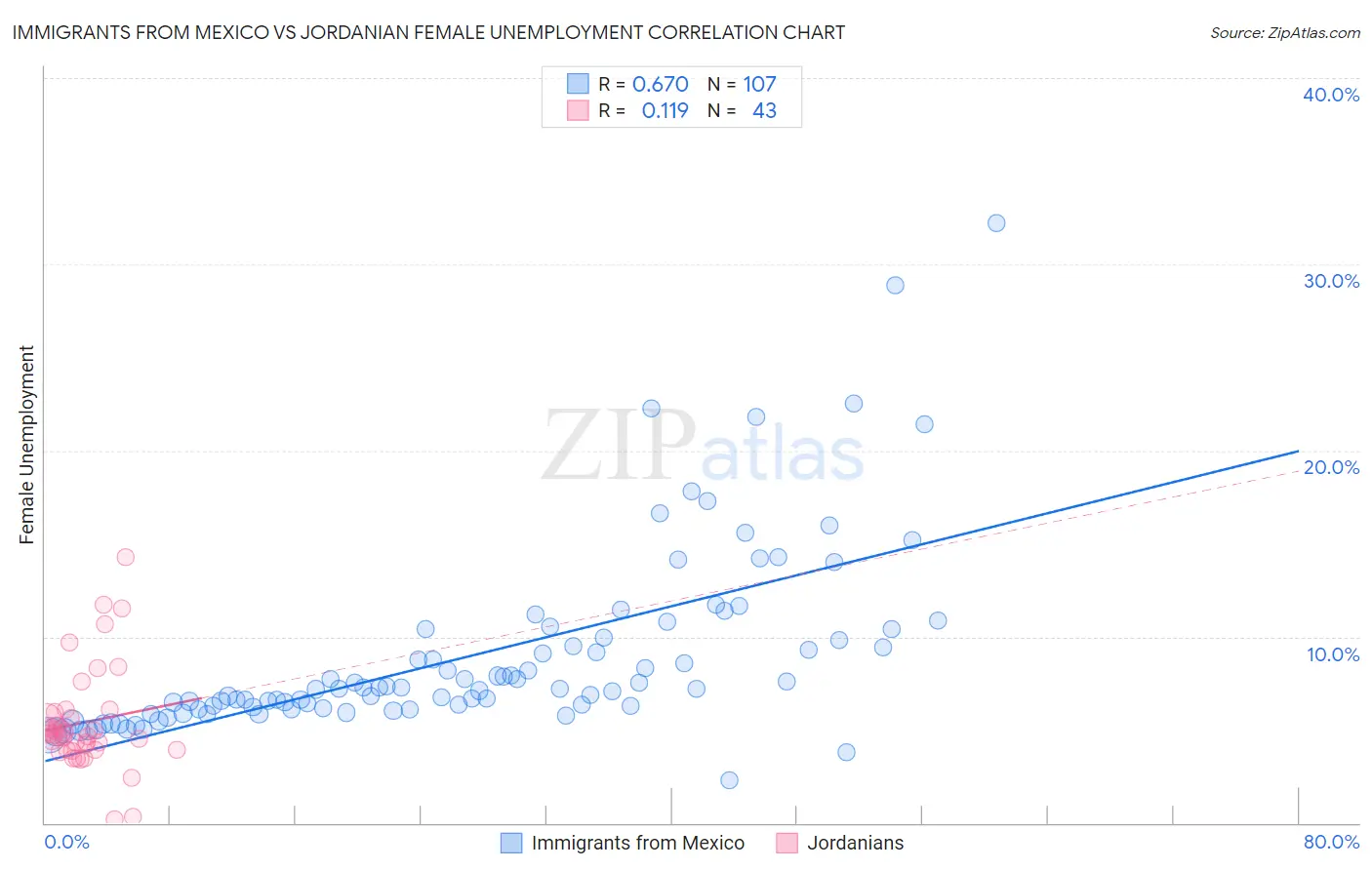 Immigrants from Mexico vs Jordanian Female Unemployment