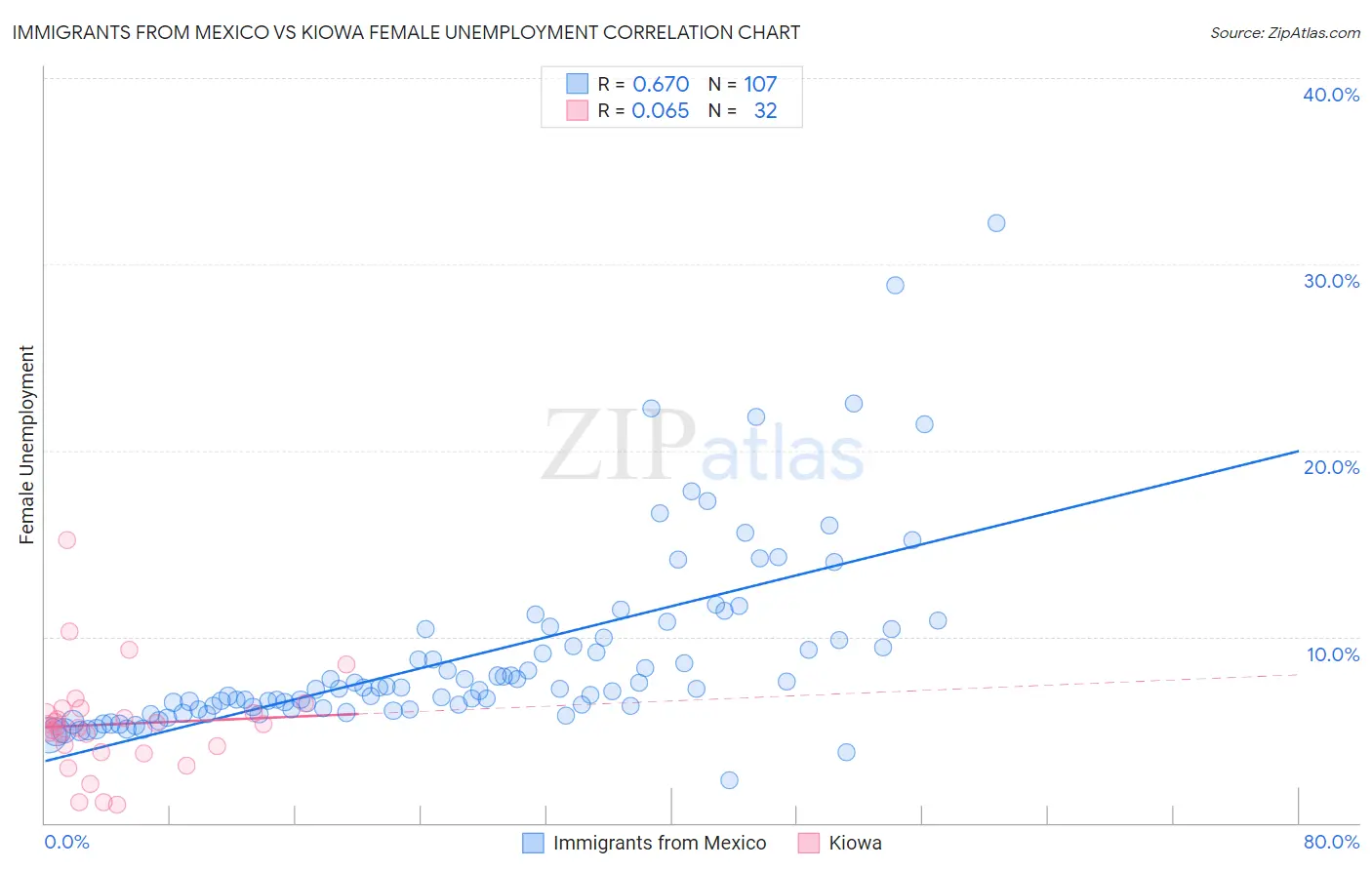 Immigrants from Mexico vs Kiowa Female Unemployment