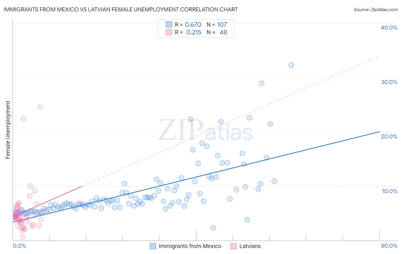 Immigrants from Mexico vs Latvian Female Unemployment