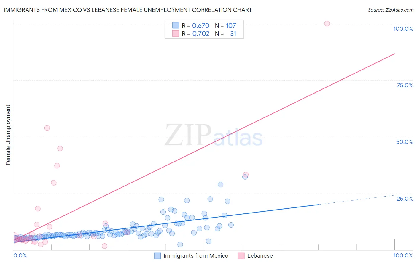 Immigrants from Mexico vs Lebanese Female Unemployment